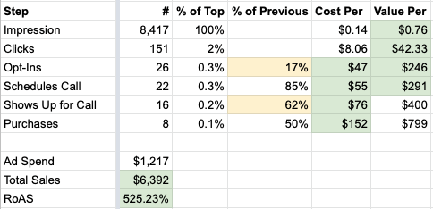 Funnel Math: How does fixing the lead quality, continuity and follow up affect our marketing funnel numbers? (Yellow are the two changes. Green are all the related improvements)